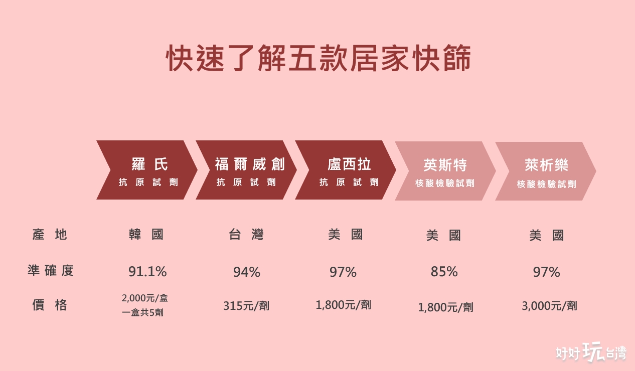 居家快篩試劑 居家快篩試劑今(23)日起開賣!帶你用一張圖懂5款快篩劑的差異 1 2026