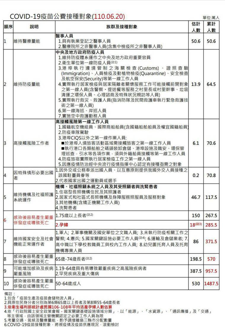 疫苗 【新冠疫苗懶人包】一篇秒懂公費疫苗接種順序，何時才輪到我打新冠疫苗？ 3 2026