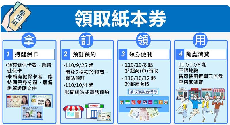 紙本綁定優惠懶人包【四大超商/超市/藥妝店】紙本五倍券加碼、百貨/Outlet活動彙整! 紙本綁定優惠懶人包【四大超商/超市/藥妝店】紙本五倍券加碼、百貨/Outlet活動彙整!