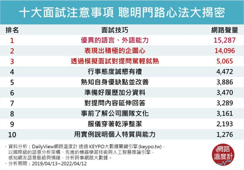 網路溫度計-十大面試注意事項