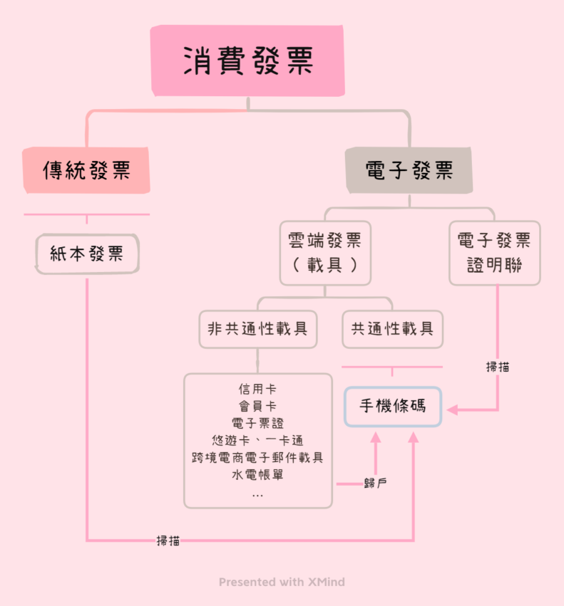 使用雲端發票好處多，超實用發票載具申請、領獎，雲端發票APP下載推薦