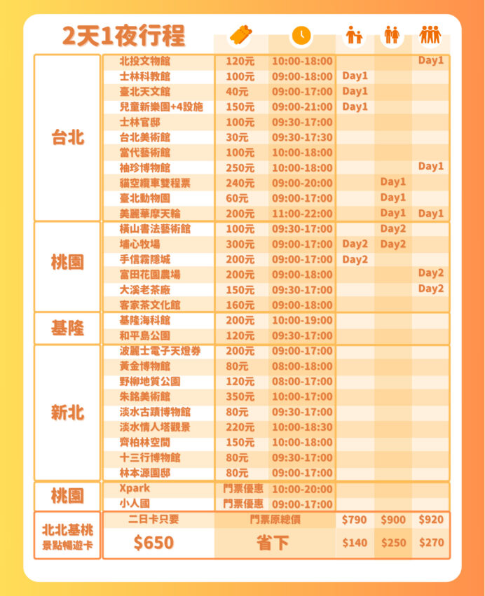親子旅遊兩天一夜 第一天行程:士林科教館→台北天文館→兒童新樂園 第二天行程:埔心牧場→手信霧隱城 總景點數量:台北景點*3、桃園景點*2 原票總價格:790元 共省下價格:790-二日卡650元=140元 約會行程兩天一夜 第一天行程:貓空纜車→臺北動物園→美麗華摩天輪 第二天行程:埔心牧場→橫山書法藝術館 總景點數量:台北景點*3、桃園景點*2 原票總價格:900元 共省下價格:900-二日卡650元=250元 好友共遊兩天一夜 第一天行程:北投文物館→袖珍博物館→美麗華摩天輪 第二天行程:大溪老茶廠→富田花園農場 總景點數量:台北景點*3、桃園景點*2 原票總價格:920元 共省下價格:920-二日卡650元=270元