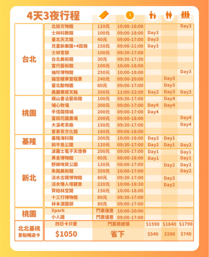 親子旅遊四天三夜 第一天行程:波麗士電子天燈券→黃金博物館 第二天行程:基隆海科館→和平島公園→美麗華摩天輪 第三天行程:士林科教館→台北天文館→兒童新樂園 第四天行程:埔心牧場→手信霧隱城 總景點數量:台北景點*4、桃園景點*2、新北景點*2、基隆景點*2 原票總價格:1590元 共省下價格:-四日卡1050元=540元 約會行程四天三夜 第一天行程:基隆海科館→和平島公園 第二天行程:野柳地質公園→淡水古蹟博物館→淡水情人塔觀景 第三天行程:貓空纜車→臺北動物園→美麗華摩天輪 第四天行程:埔心牧場→橫山書法藝術館 總景點數量:台北景點*3、桃園景點*2、新北景點*3、基隆景點*2 原票總價格:1640元 共省下價格:-四日卡1050元=590元 好友共遊四天三夜 第一天行程:波麗士電子天燈券→黃金博物館 第二天行程:和平島公園→野柳地質公園→朱銘美術館 第三天行程:北投文物館→袖珍博物館→美麗華摩天輪 第四天行程:大溪老茶廠→富田花園農場 總景點數量:台北景點*3、桃園景點*2、新北景點*4、基隆景點*1 原票總價格:1790元 共省下價格:-四日卡1050元=740元