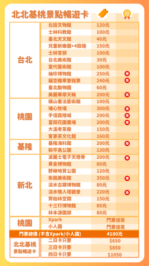 有人擔心北北基桃景點暢遊卡划算嗎?會不會時間內玩不了這麼多?30個景點該怎麼玩才能玩出最高CP值?別擔心,只要你有體力!小編在本篇文章安排2天1夜行程、3天2夜行程及4天3夜行程的北北基桃景點暢遊卡攻略,讓你省下140元是基本、最高甚至可以省下740元!讓大家實際感受看看北北基桃景點暢遊卡划算絕對是肯定的。
