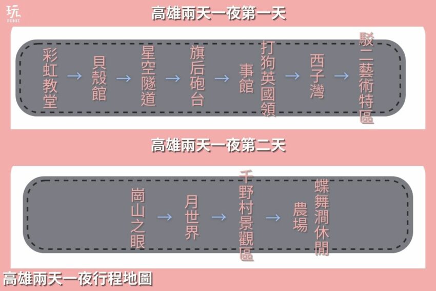 【高雄兩天一夜】行程推薦看這!想安排高雄二日遊規劃,就是這麼簡單 【高雄兩天一夜】行程推薦看這!想安排高雄二日遊規劃,就是這麼簡單