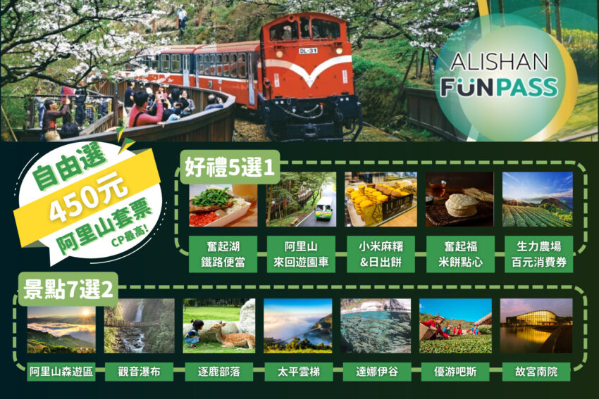 阿里山EasyGo推出阿里山FunPASS好禮5選1、景點7選2,只要450元!阿里山森遊區、太平雲梯、優游吧斯、達娜伊谷、逐鹿部落、觀音瀑布、故宮南院等這些阿里山景點可以7選2;奮起湖鐵路便當、阿里山遊園車、小米麻糬/日出餅、奮起福米餅點心、生力農場消費券等阿里山好禮可以5選1。