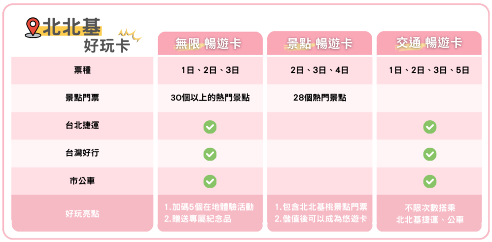 北北基好玩卡、北北基好玩卡比較、台北旅遊