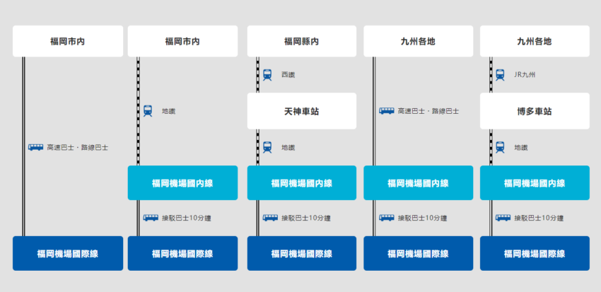 【福岡交通攻略】九州JR、福岡地鐵、西鐵電車一篇搞定,福岡交通票券省錢這樣用! 【福岡交通攻略】九州JR、福岡地鐵、西鐵電車一篇搞定,福岡交通票券省錢這樣用!
