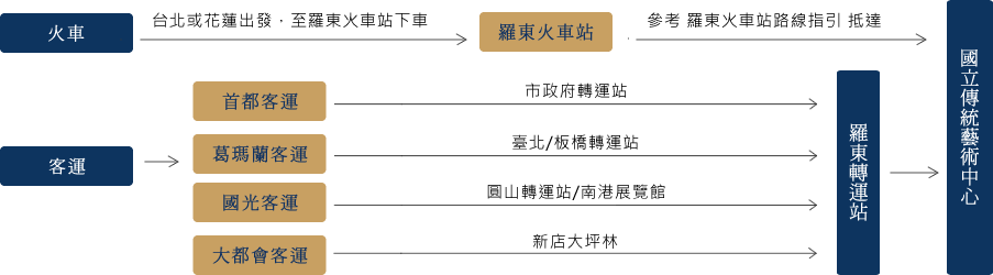 【宜蘭傳藝中心】宜蘭必玩一日遊攻略，宜蘭傳藝園區門票優惠、交通資訊、園區地圖，特色介紹一次看
