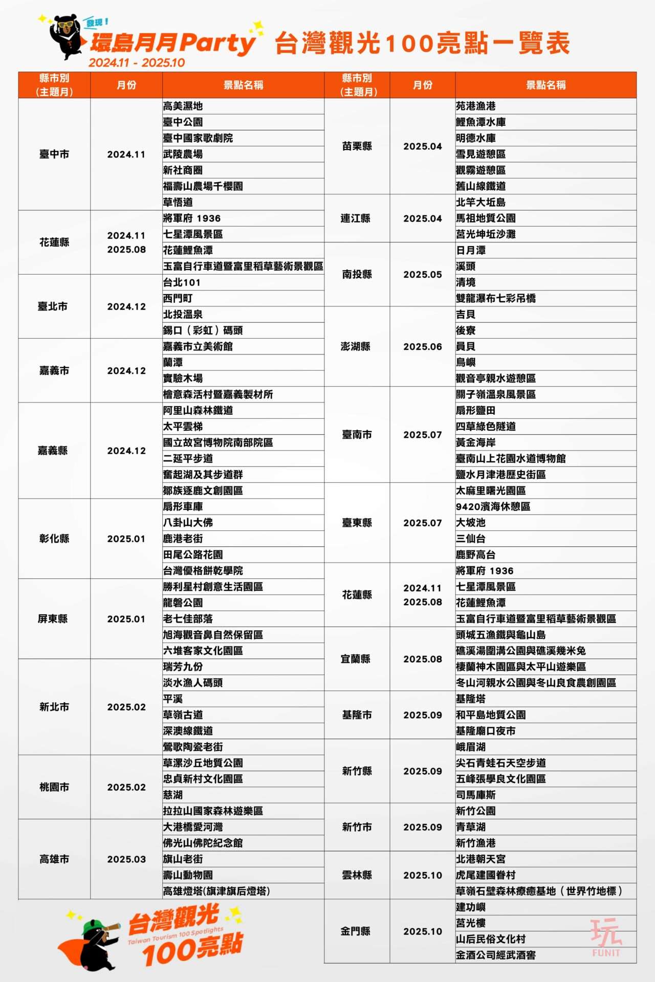 台灣旅遊推薦【台灣觀光100亮點】攜手22縣市,邊玩邊集章再抽百萬好禮 台灣旅遊推薦【台灣觀光100亮點】攜手22縣市,邊玩邊集章再抽百萬好禮