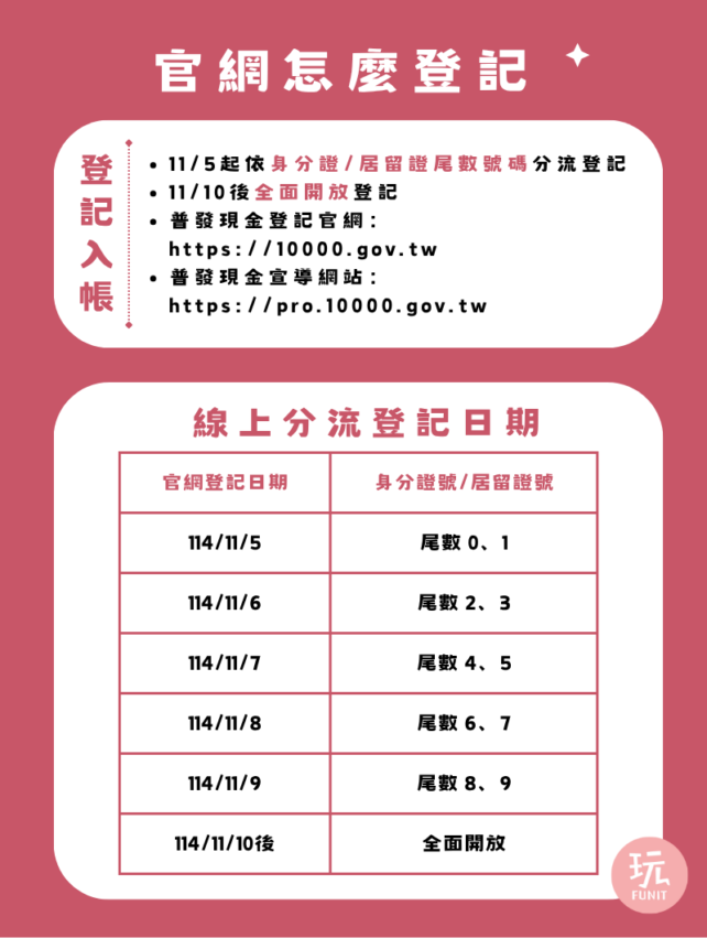 【普發一萬懶人包】普發現金一萬11/5線上登記！登記入帳怎麼領？五大領取方式搶先看！
