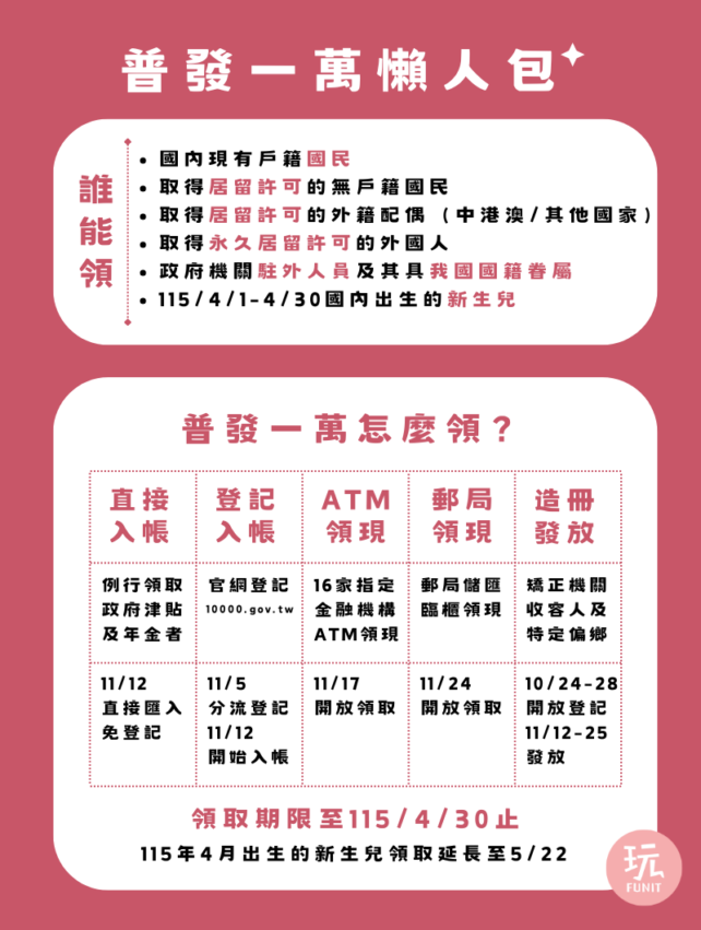 普發一萬 【普發一萬只到4/30】5大領取方式、兒童代領、普發現金一萬銀行加碼持續更新！ 1 2026