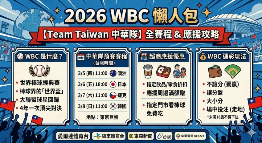 【2026 WBC世界棒球經典賽】中華隊賽程時間、超商應援優惠、運彩怎麼玩？一起為Team Taiwan加油！
