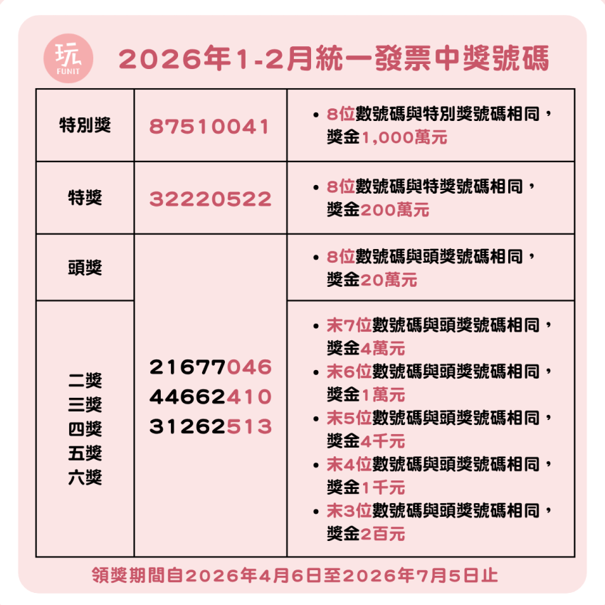 2026年1-2月統一發票中獎號碼 2026年1-2月統一發票中獎號碼