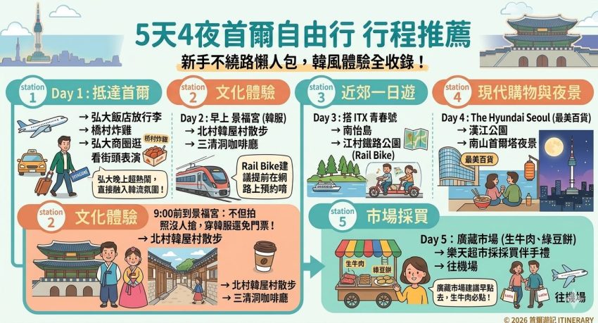 【2026首爾自由行】全攻略：最新入境規定、行程＆不踩雷景點清單
