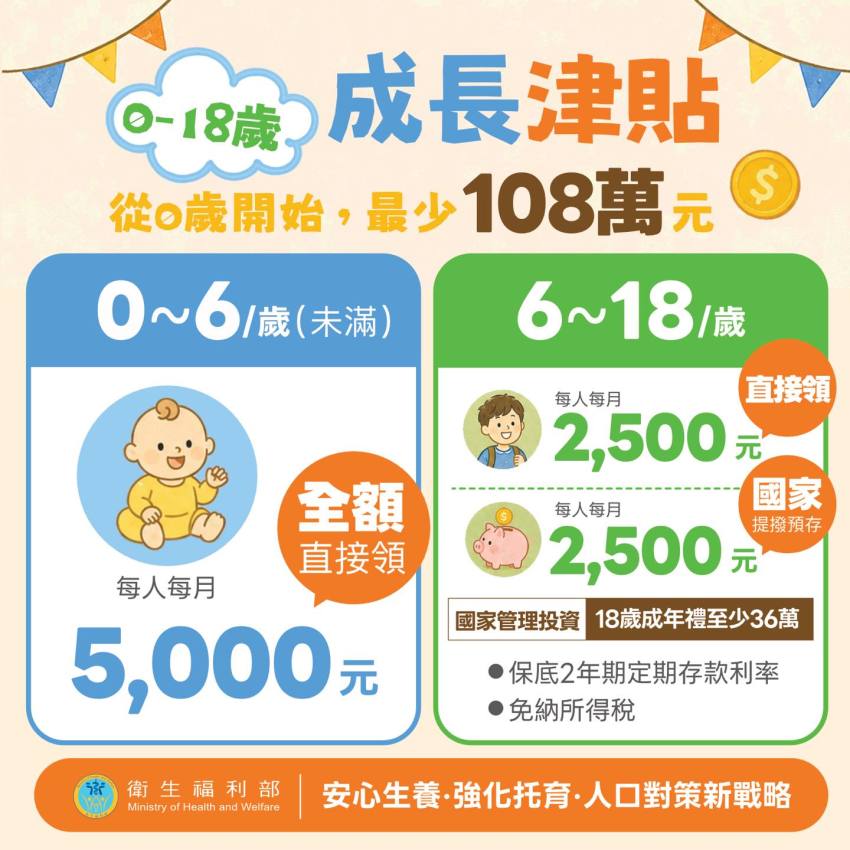 成長津貼 最新育兒補助！0-18歲成長津貼每月5000元怎麼領？申請資格/未來基金/發放時間 1 2026