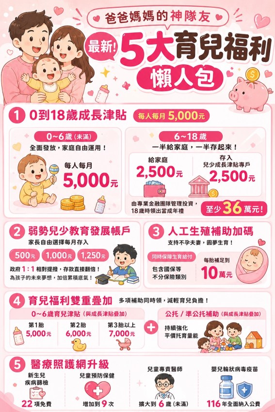 最新育兒補助！0-18歲成長津貼每月5000元怎麼領？申請資格/未來基金/發放時間