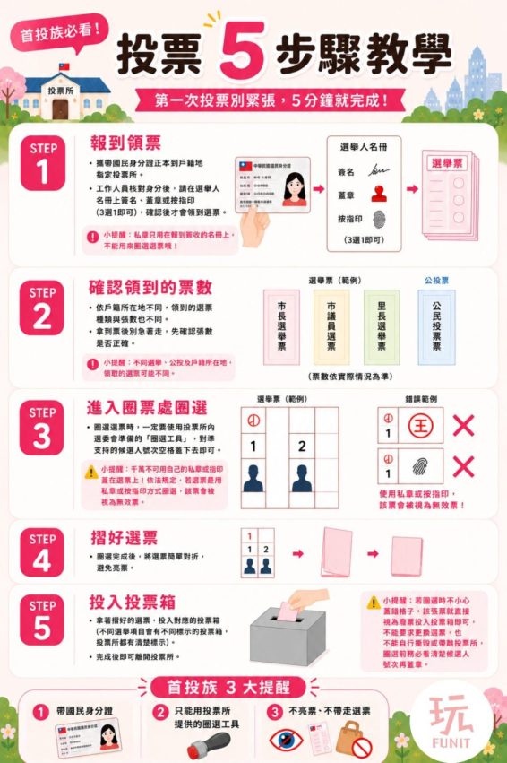 台灣選舉 【2026台灣選舉時間】九合一投票日期11/28、遷戶籍期限、必帶證件、首投族教學 1 2026