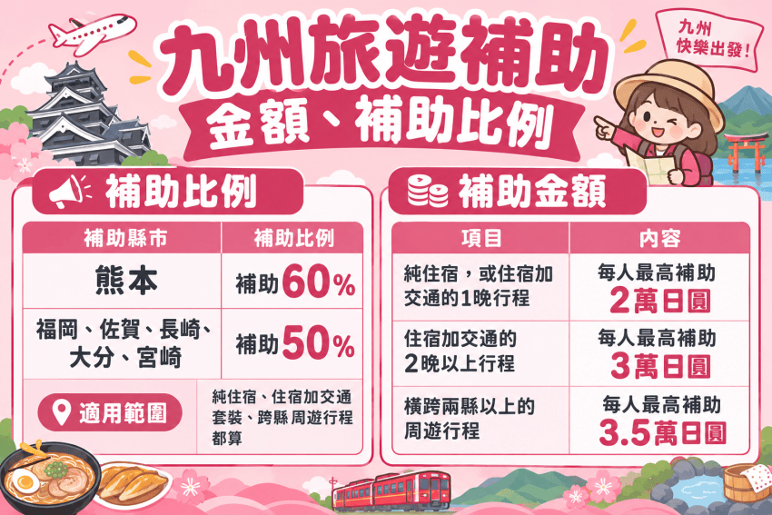 【九州旅遊補助】九州復興應援割台灣人申請攻略!住宿與交通最高6折優惠懶人包 【九州旅遊補助】九州復興應援割台灣人申請攻略!住宿與交通最高6折優惠懶人包