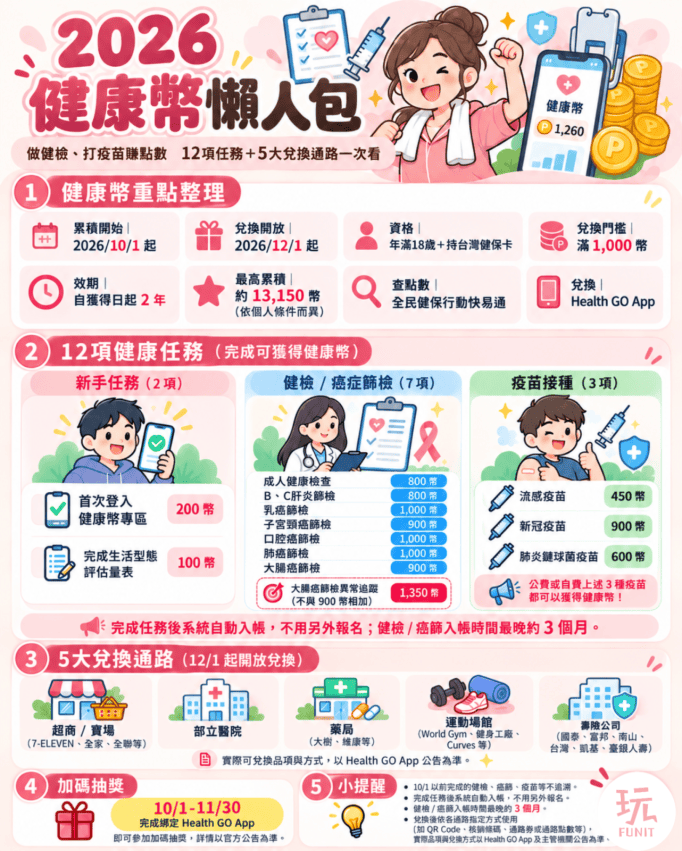 健康幣懶人包:12項任務與5大兌換通路 健康幣懶人包:12項任務與5大兌換通路